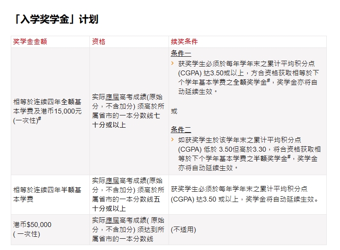 香港高等教育科技学院2025/26奖学金有哪些？