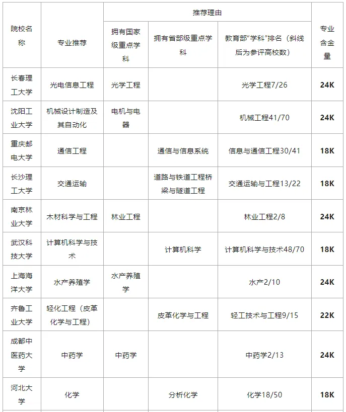 2025高考志愿填报,怎样才能找到那些藏在二本院校里的黄金专业?