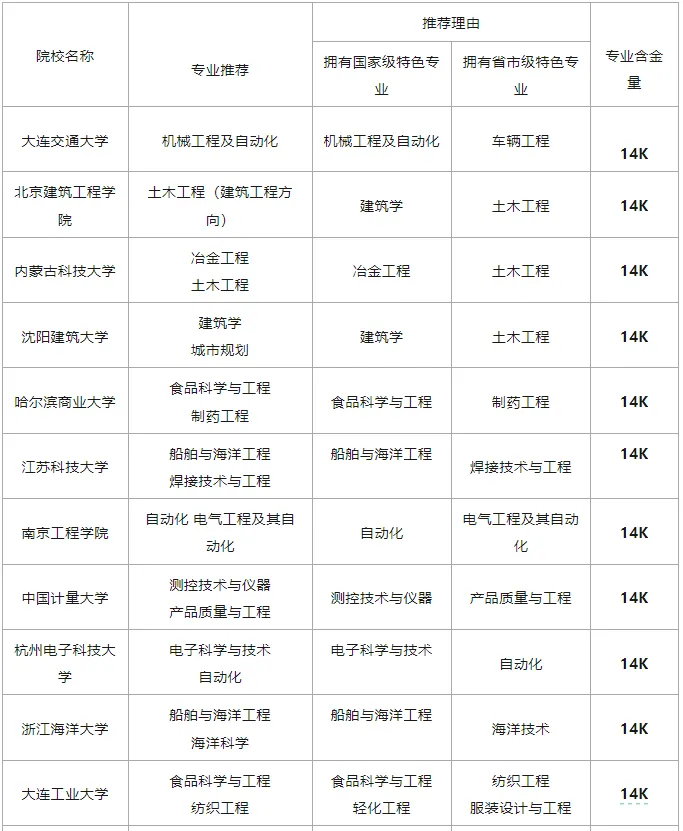 2025高考志愿填报,怎样才能找到那些藏在二本院校里的黄金专业?