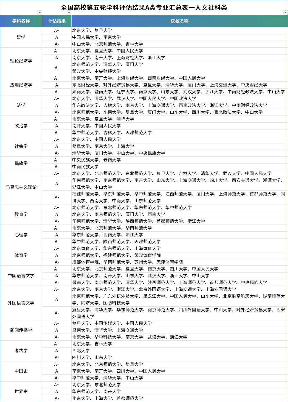 全国高校第五轮学科评估结果A类专业汇总（按学科）