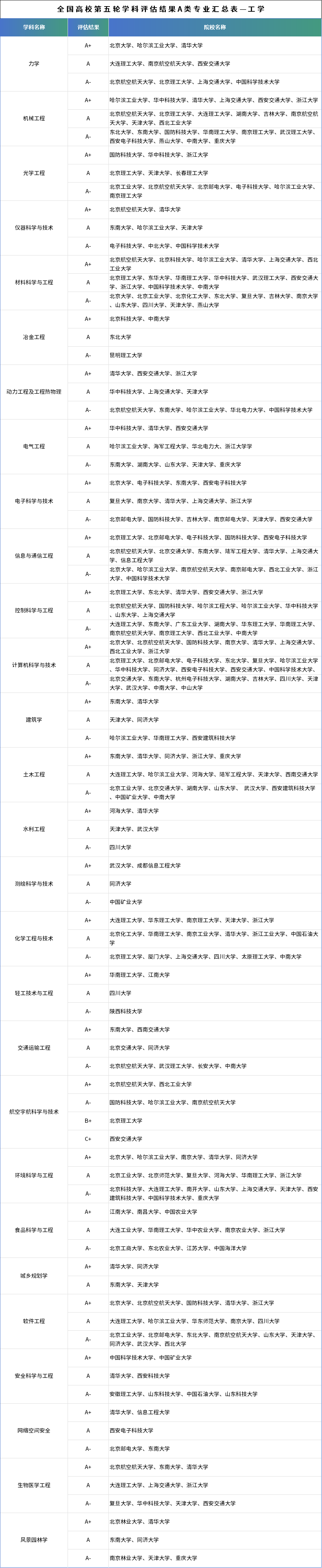 全国高校第五轮学科评估结果A类专业汇总（按学科）
