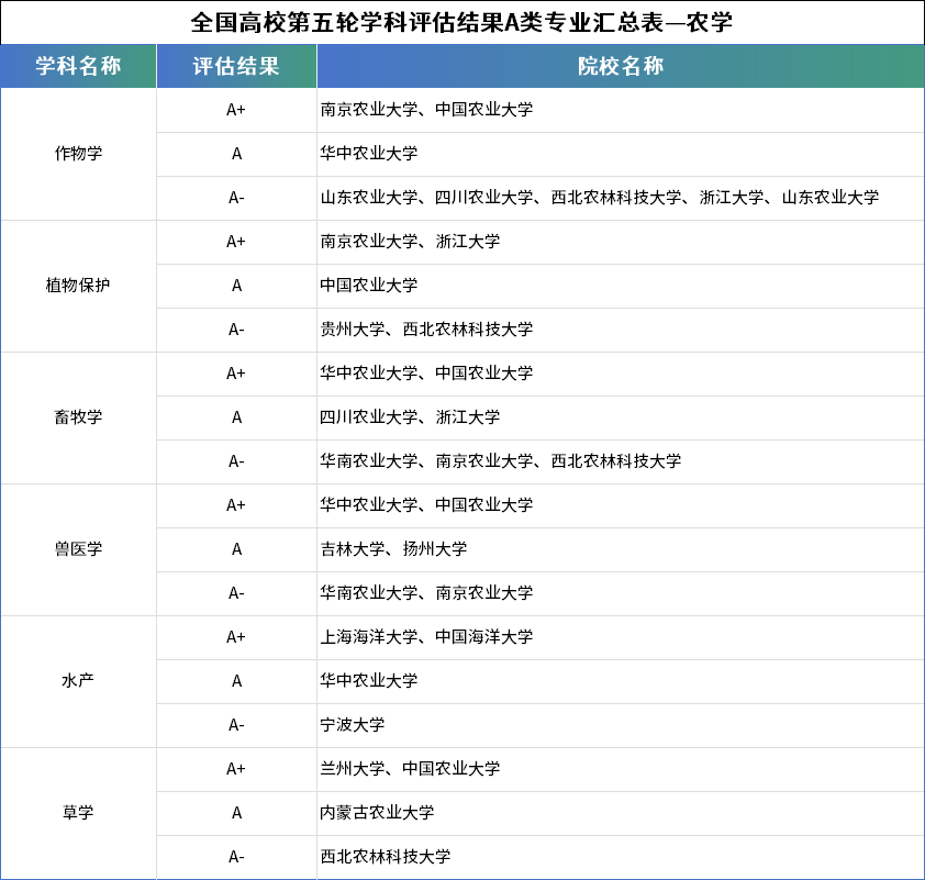 全国高校第五轮学科评估结果A类专业汇总（按学科）