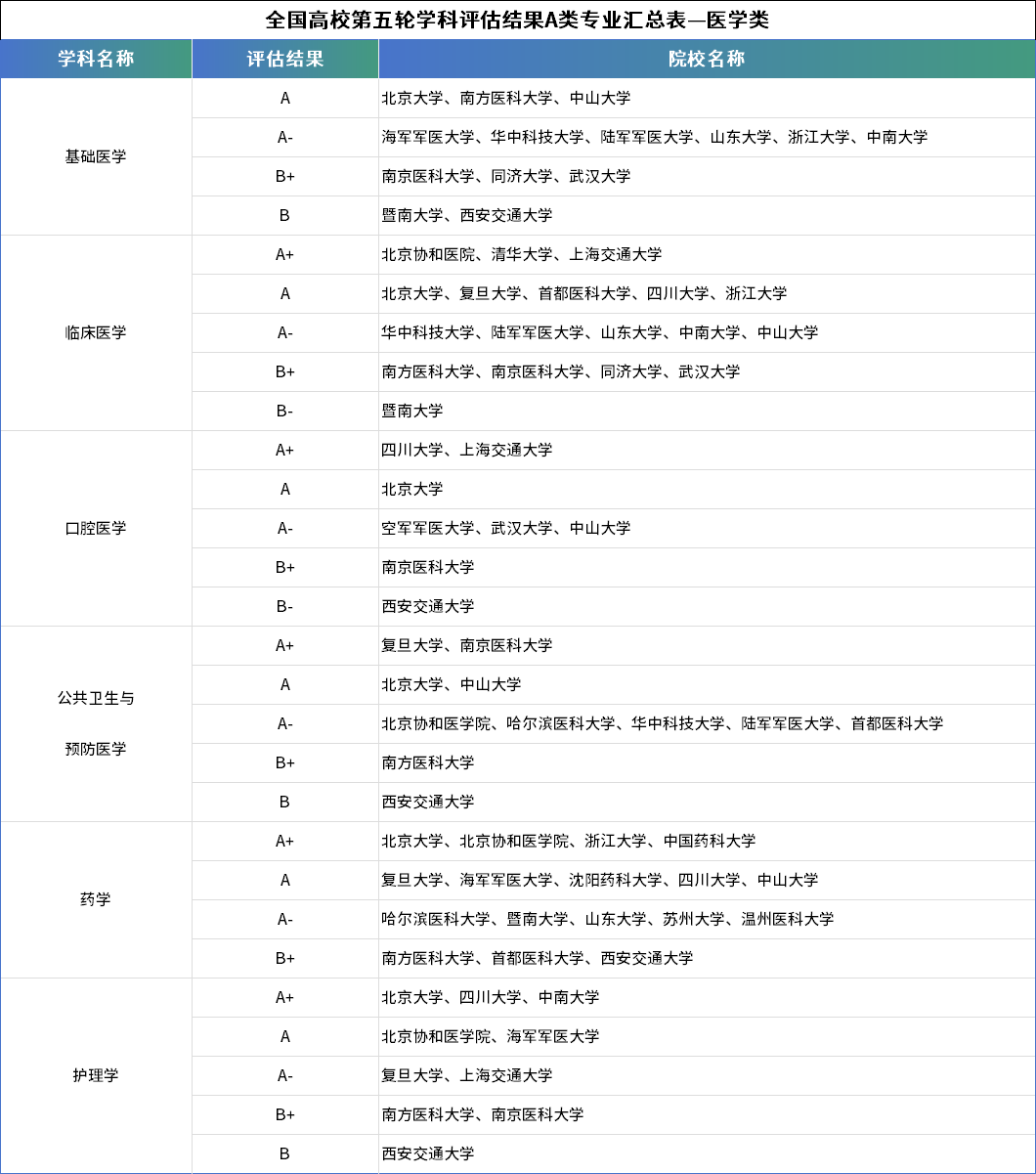 全国高校第五轮学科评估结果A类专业汇总（按学科）