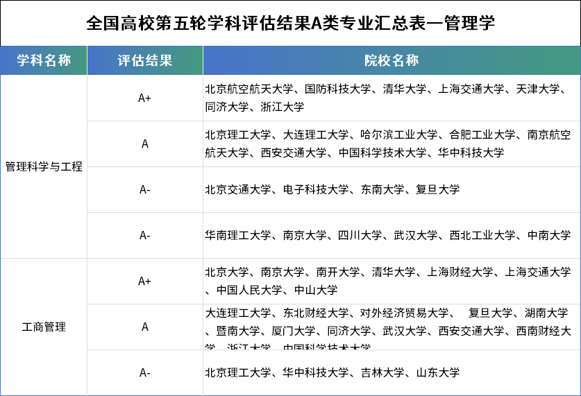全国高校第五轮学科评估结果A类专业汇总（按学科）