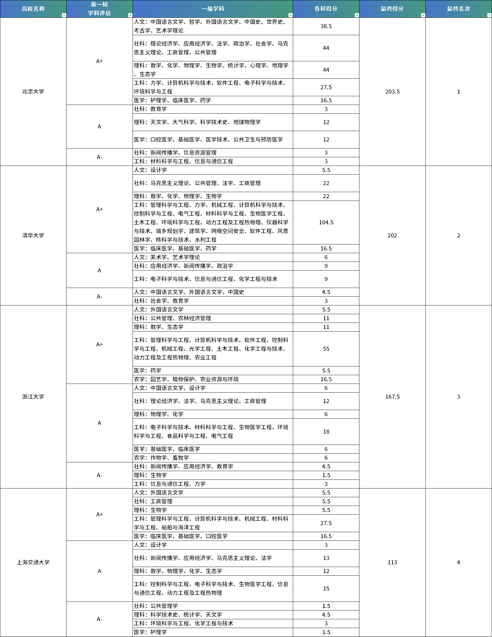 全国高校第五轮学科评估结果A类专业汇总（按院校）