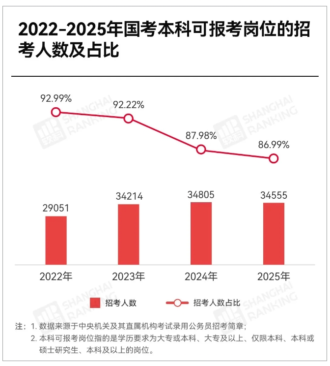 近60个国考岗位不再招录本科生！