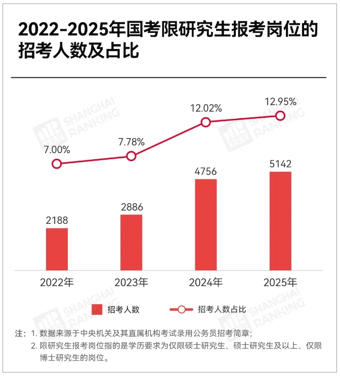 近60个国考岗位不再招录本科生！