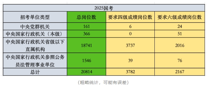 英语不好，不能报这些公务员岗位