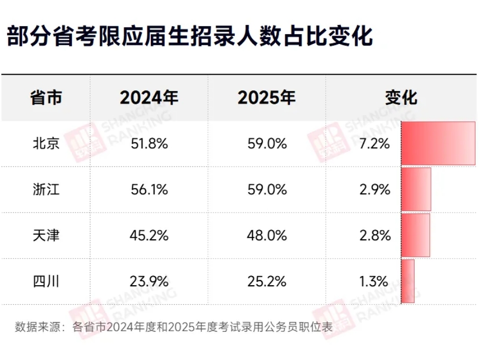 近6成公务员岗位，不要往届生！