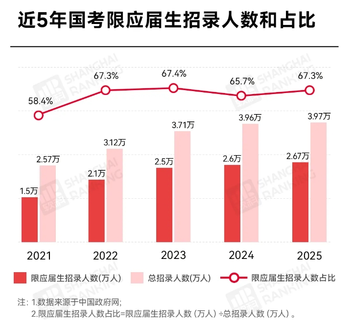 近6成公务员岗位，不要往届生！