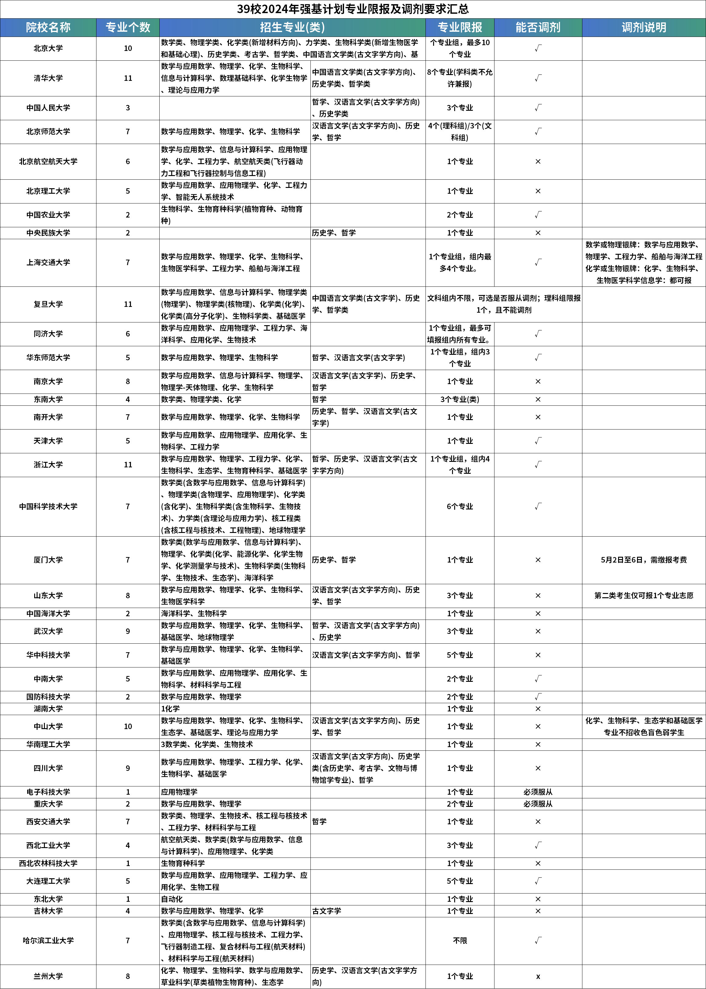 如何确定强基计划报考策略？