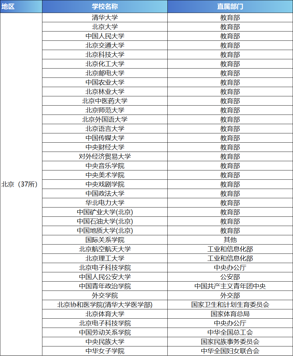 《中央部委直属高校名单》