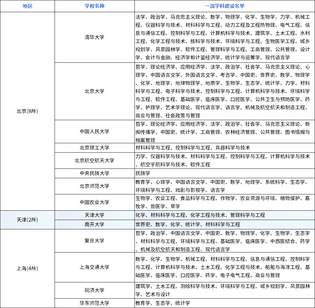 《“985工程”大学名单》
