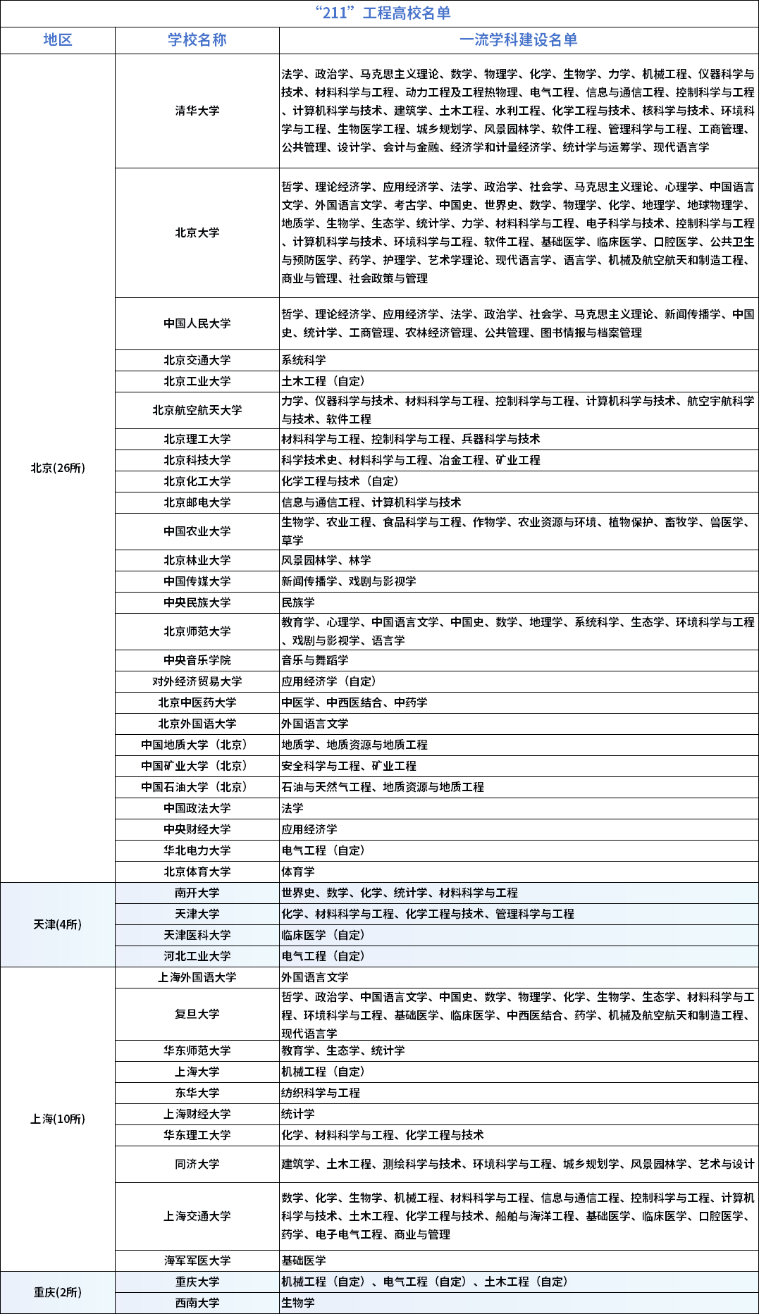 《“211”工程高校名单》