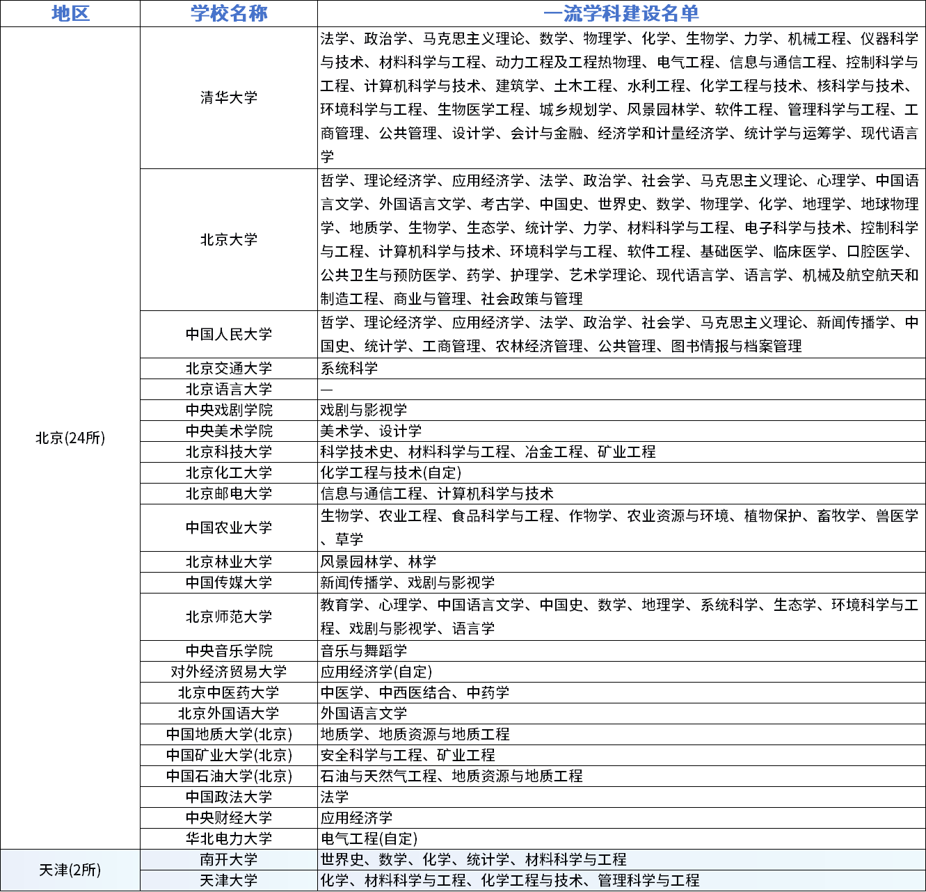 《教育部直属高校名单》