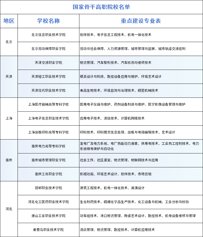 《国家骨干高职院校名单》