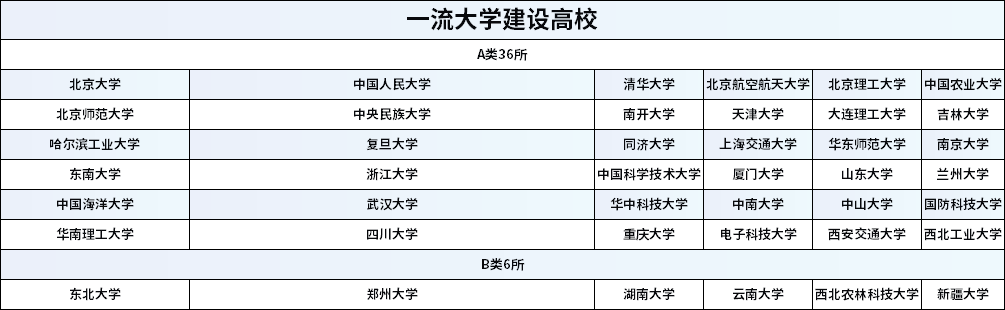 “双一流”建设高校及建设学科名单.xlsx
