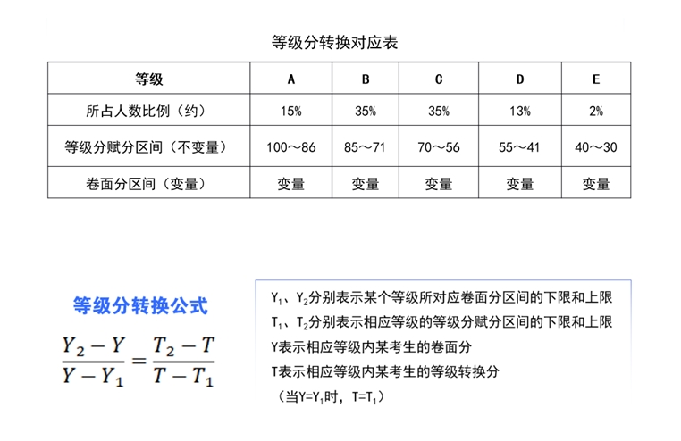 新高考成绩怎么算、等级赋分怎么弄？四川省教育考试院的解读来了