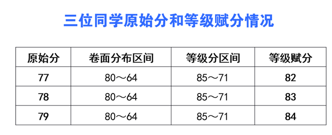 新高考成绩怎么算、等级赋分怎么弄？四川省教育考试院的解读来了