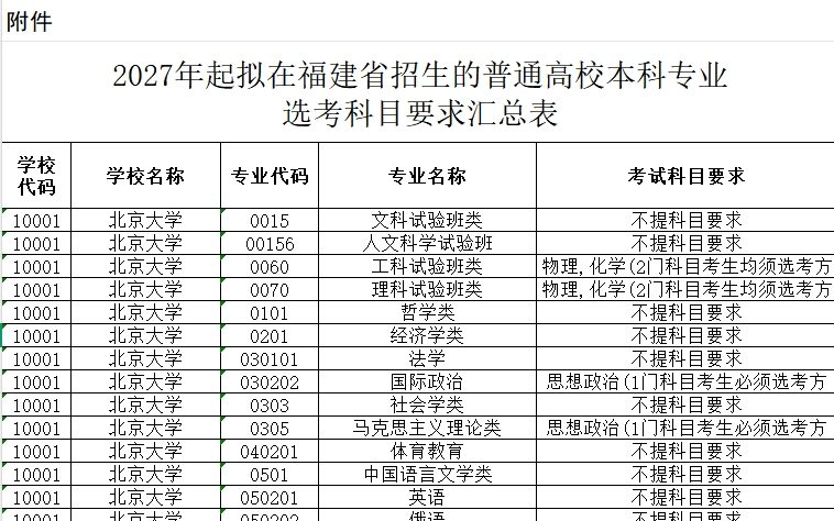 【福建】2027年起拟在福建省招生的普通高校本科专业选考科目要求