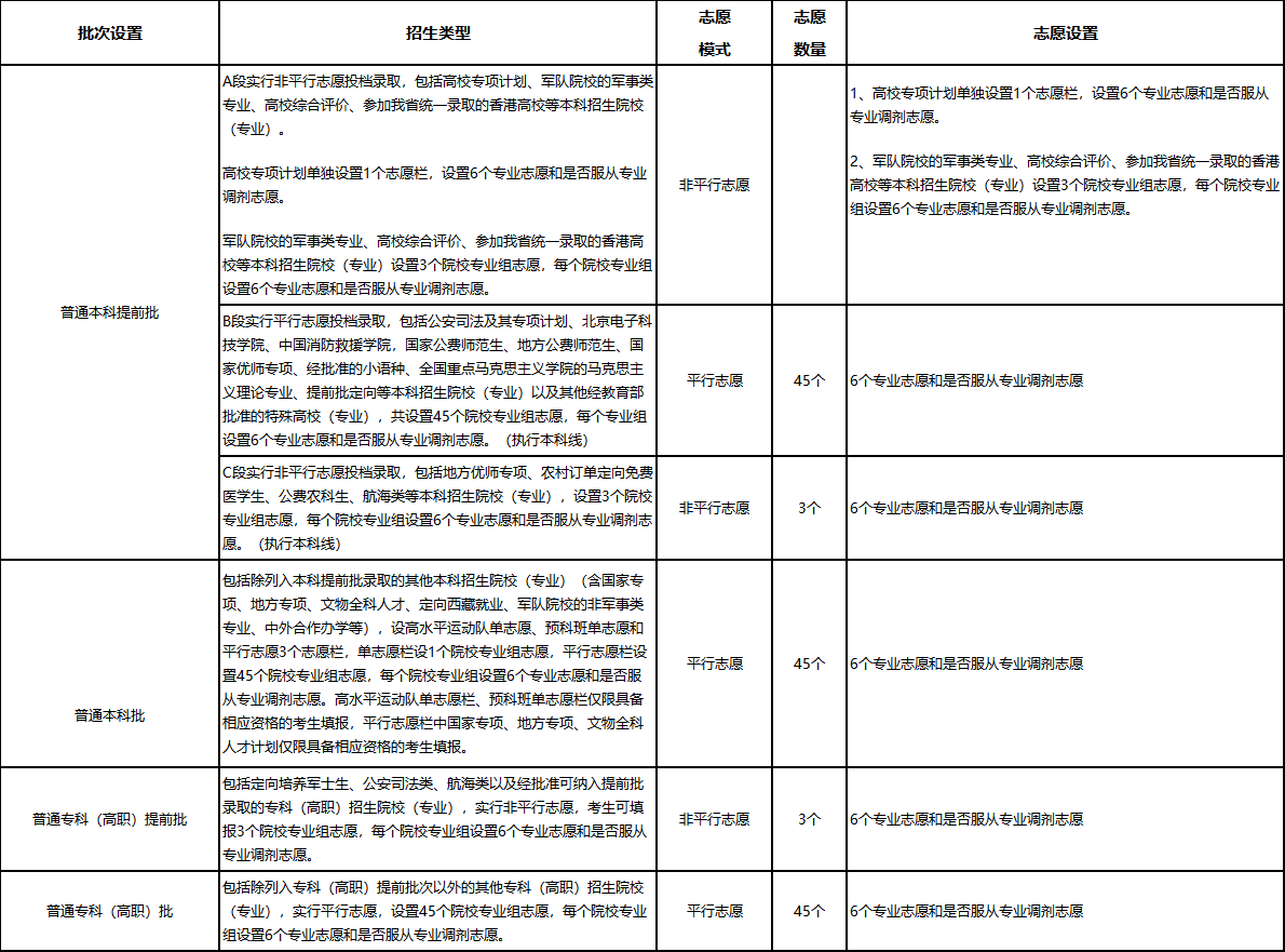 《山西省2025年普通高校招生考试和录取工作方案》政策解读