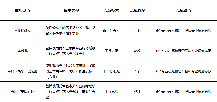 《山西省2025年普通高校招生考试和录取工作方案》政策解读