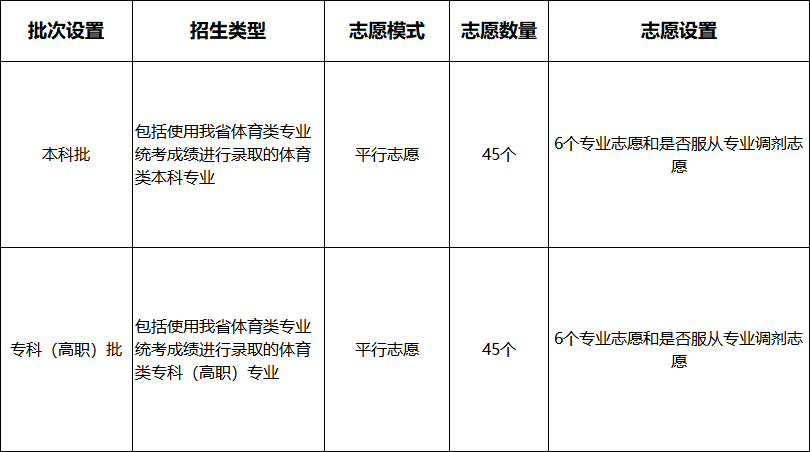 《山西省2025年普通高校招生考试和录取工作方案》政策解读