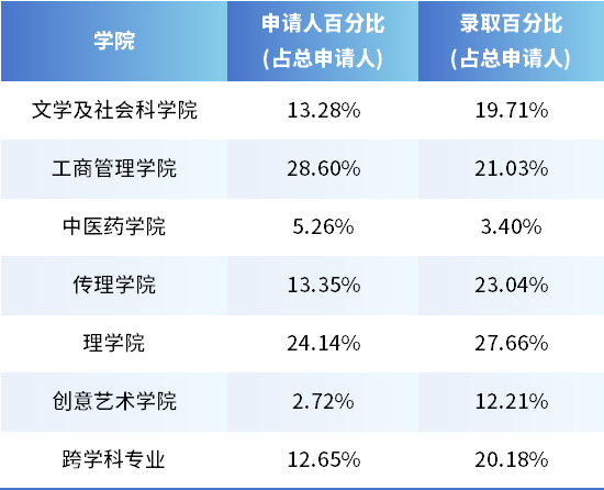 2024学年香港浸会大学录取内地学生的分布