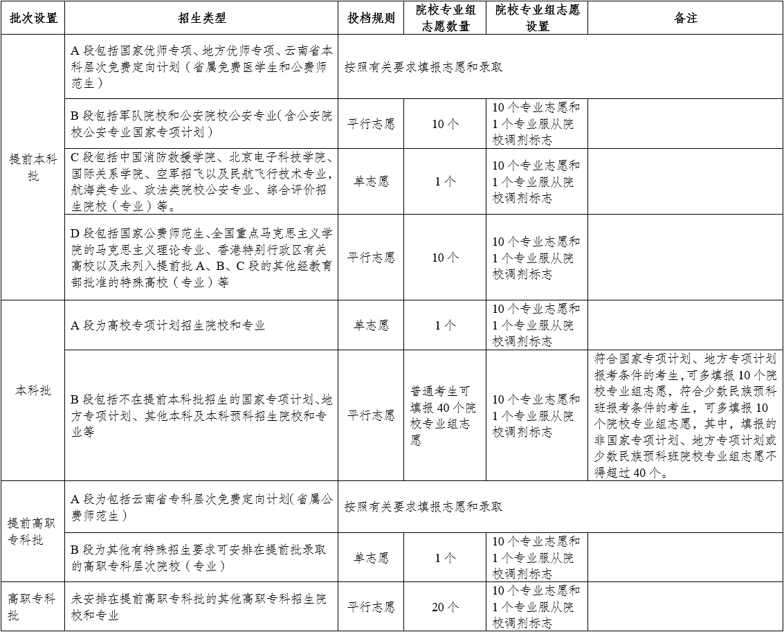 云南：2025年普通高校招生考试安排和录取工作实施方案解读