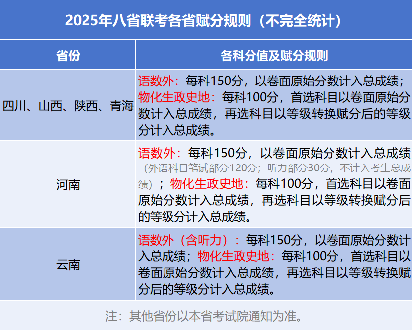 2025年八省联考各省赋分规则(不完全统计)