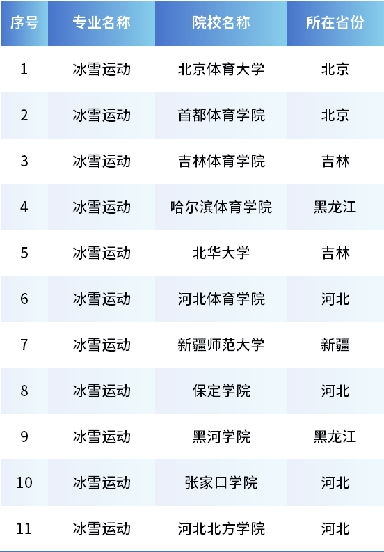 被亚冬会再次带火的冰雪运动专业，高考生新选择！