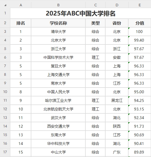 《2025年ABC中国大学排名》