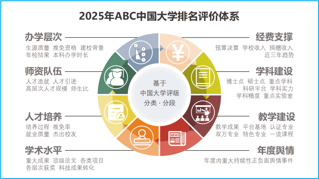 2025年ABC中国民办大学排名