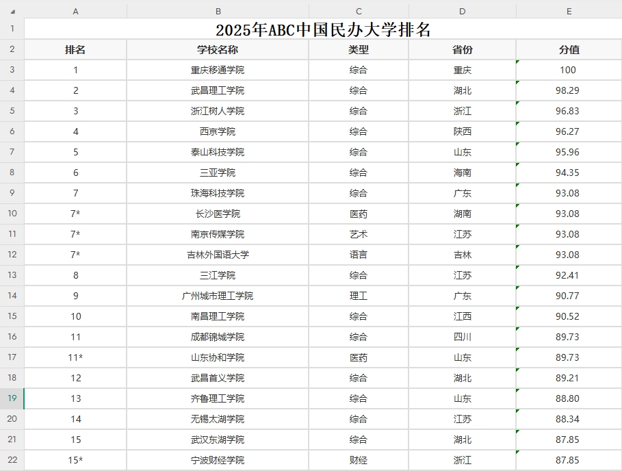 2025年ABC中国民办大学排名