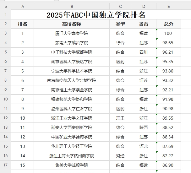 2025年ABC中国独立学院排名