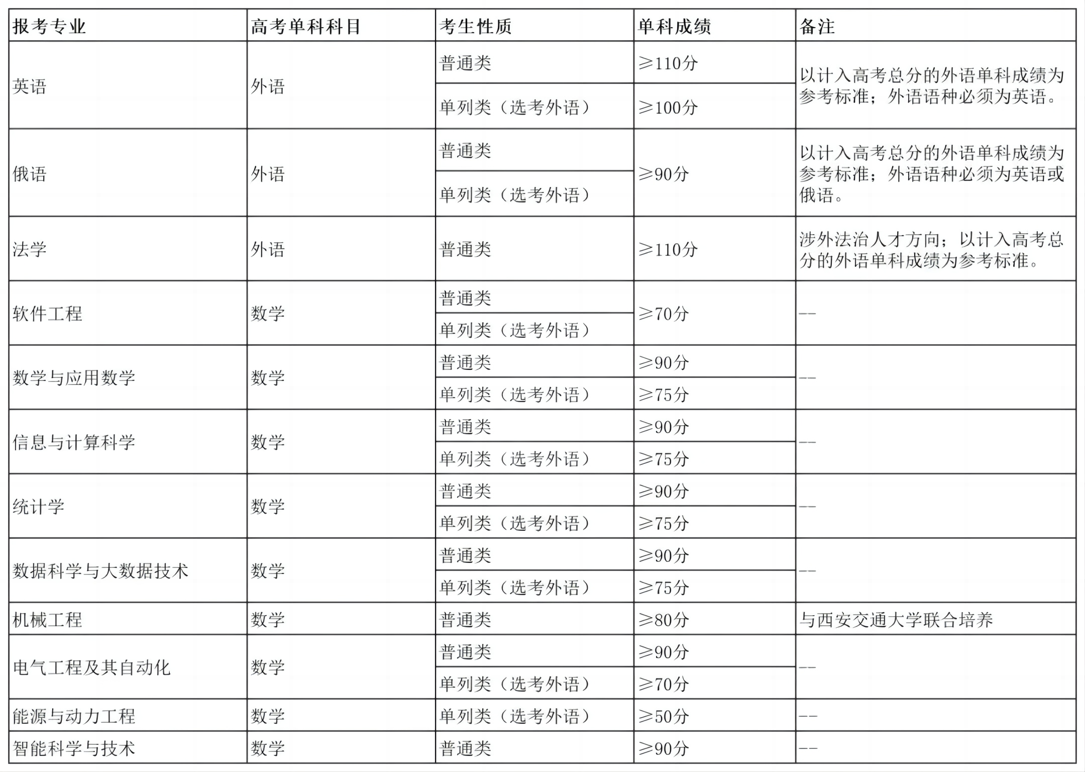 偏科会影响高考志愿填报吗？有些大学有单科成绩要求？