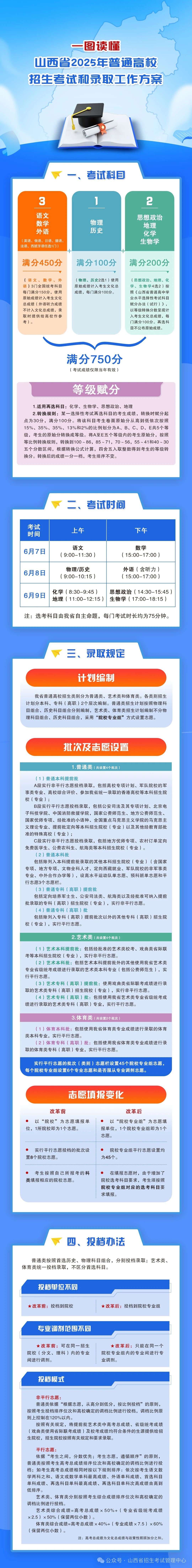 山西：一图读懂《山西省2025年普通高校招生考试和录取工作方案》