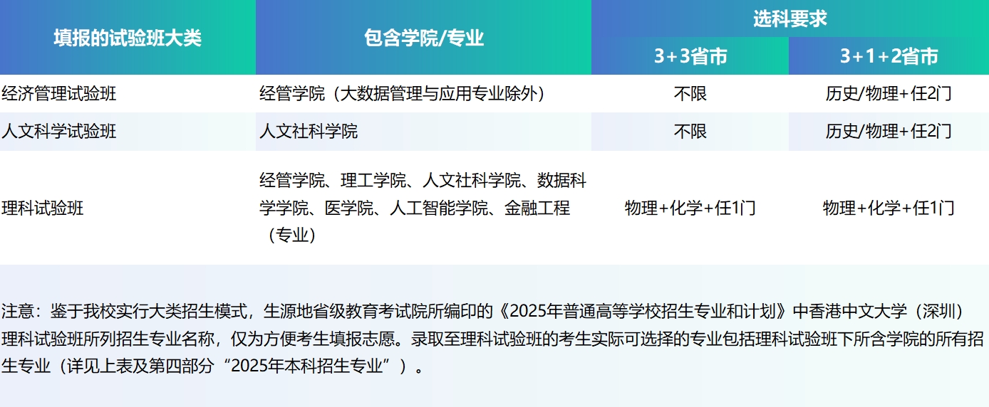 香港中文大学(深圳)2025年综合评价招生报名条件招生专业一览!