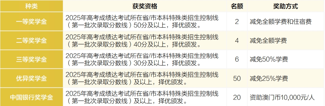 澳门城市大学奖学金计划介绍