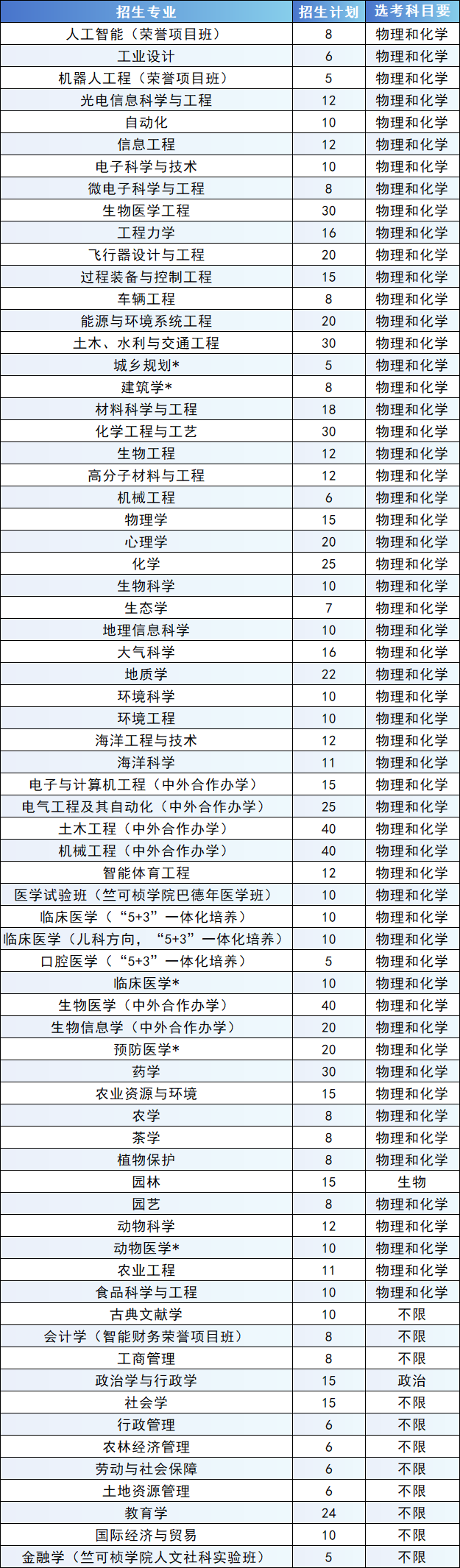 浙江大学2024年浙江省三位一体综合评价招生简章