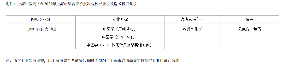 2024年上海中医药大学上海市综合评价招生简章