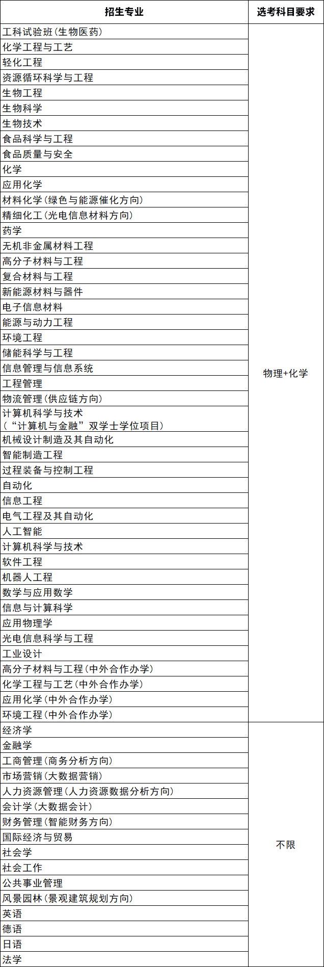 2024年华东理工大学上海市综合评价招生简章