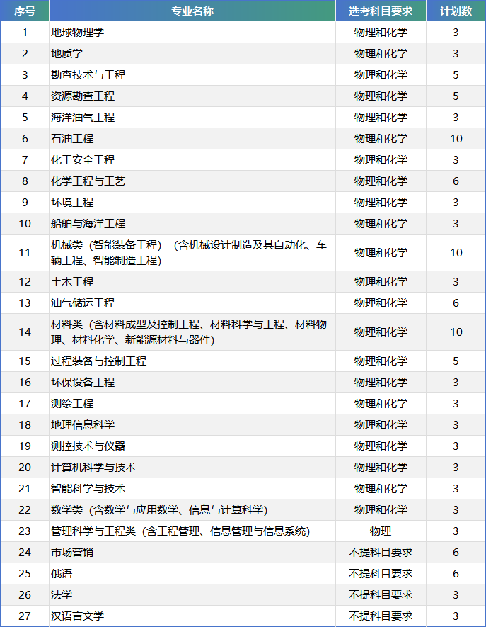 中国石油大学（华东）2024年山东省综合评价招生简章
