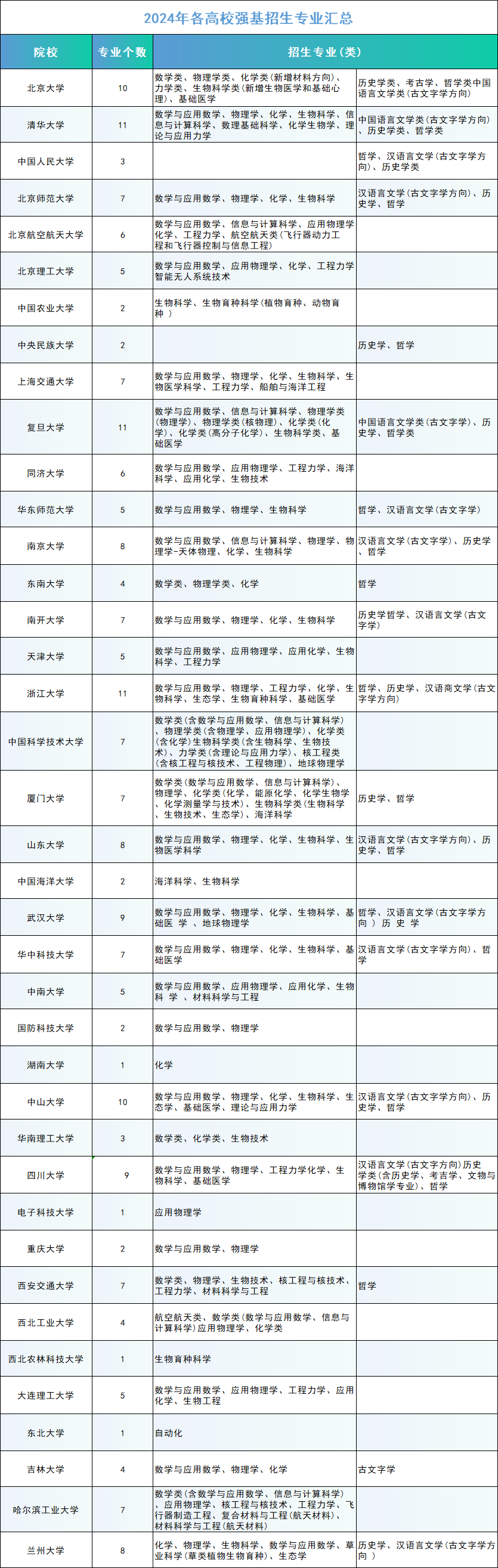 2025强基计划择校选专业避坑指南！！