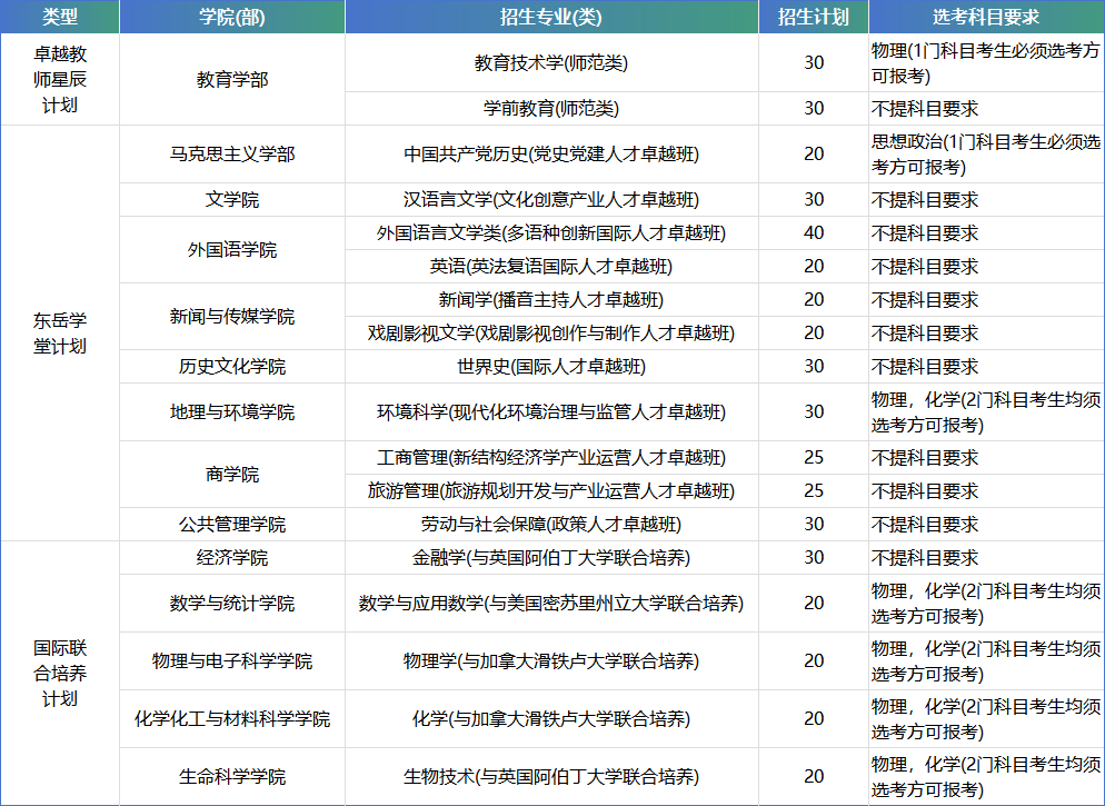 山东师范大学2024年山东省综合评价招生简章