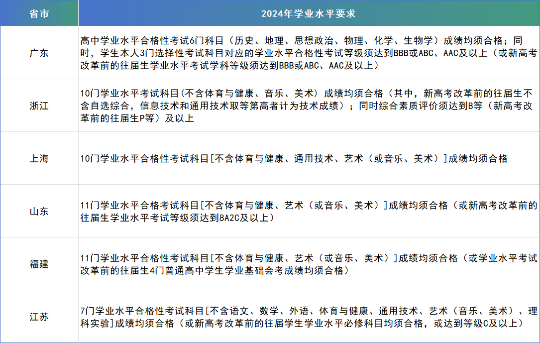 香港中文大学（深圳）2024年综合评价招生简章