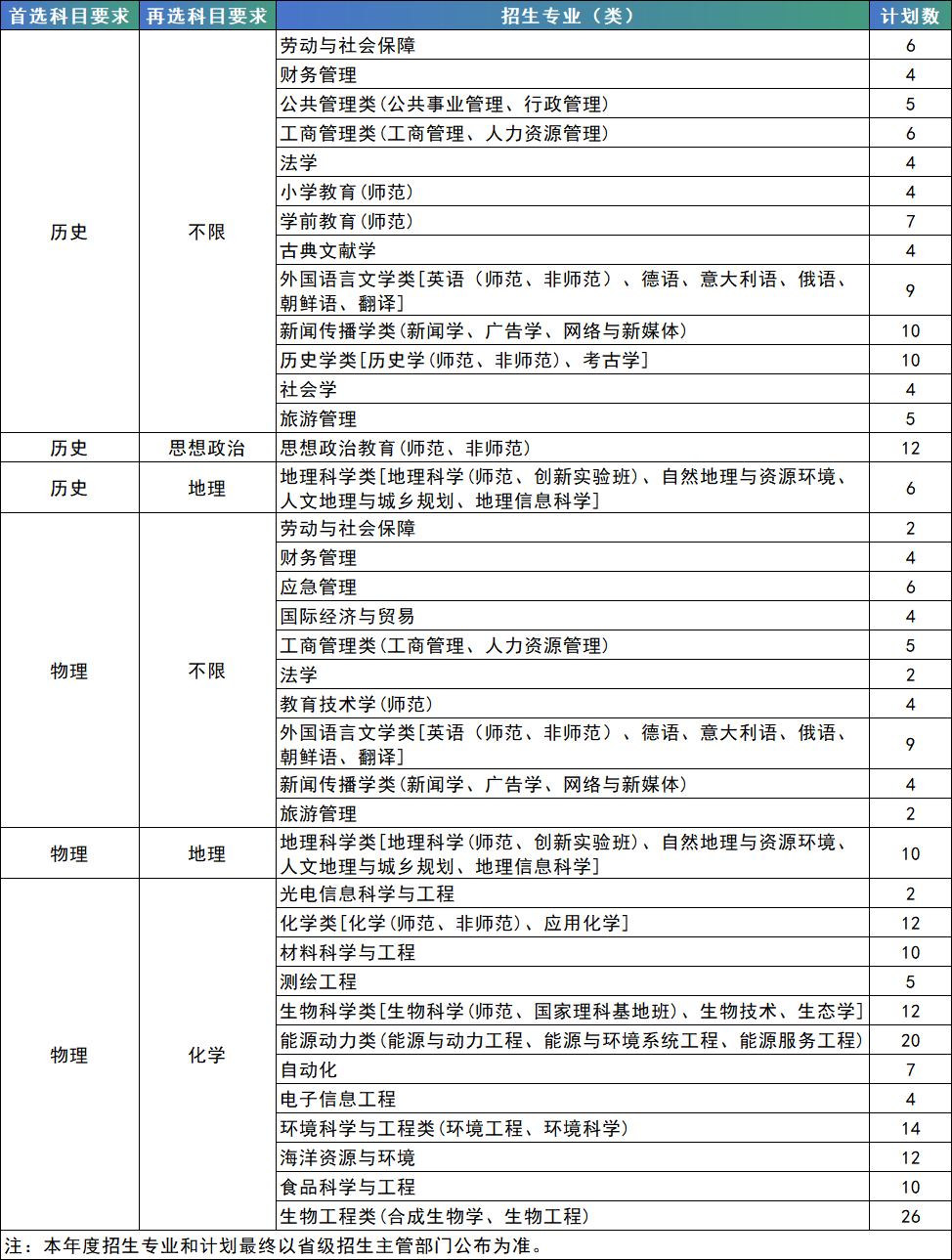 南京师范大学2024年江苏省综合评价招生简章