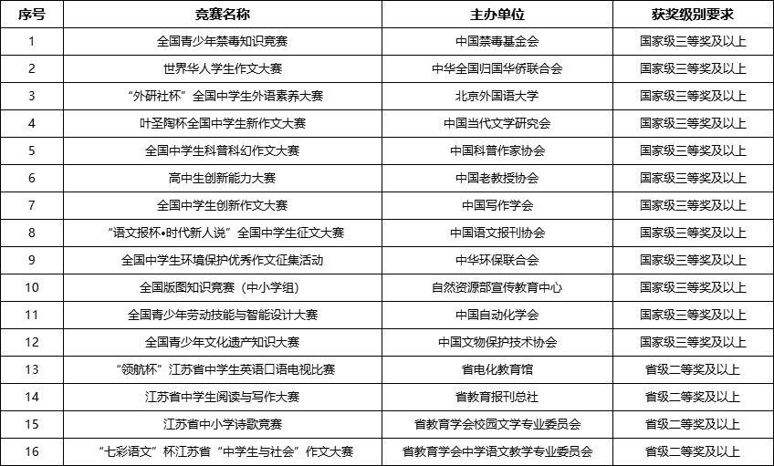 扬州大学2024年江苏省综合评价招生简章