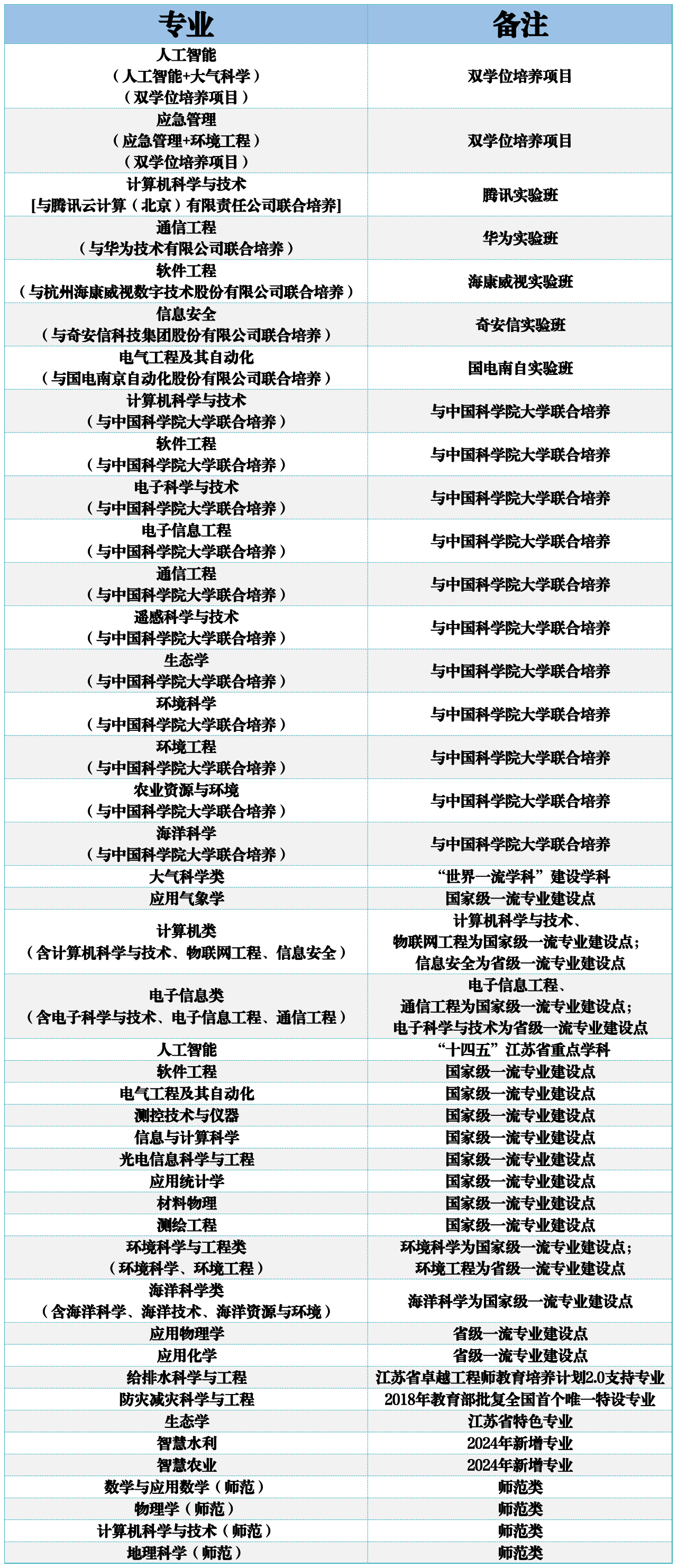 南京信息工程大学2024年江苏省综合评价招生简章