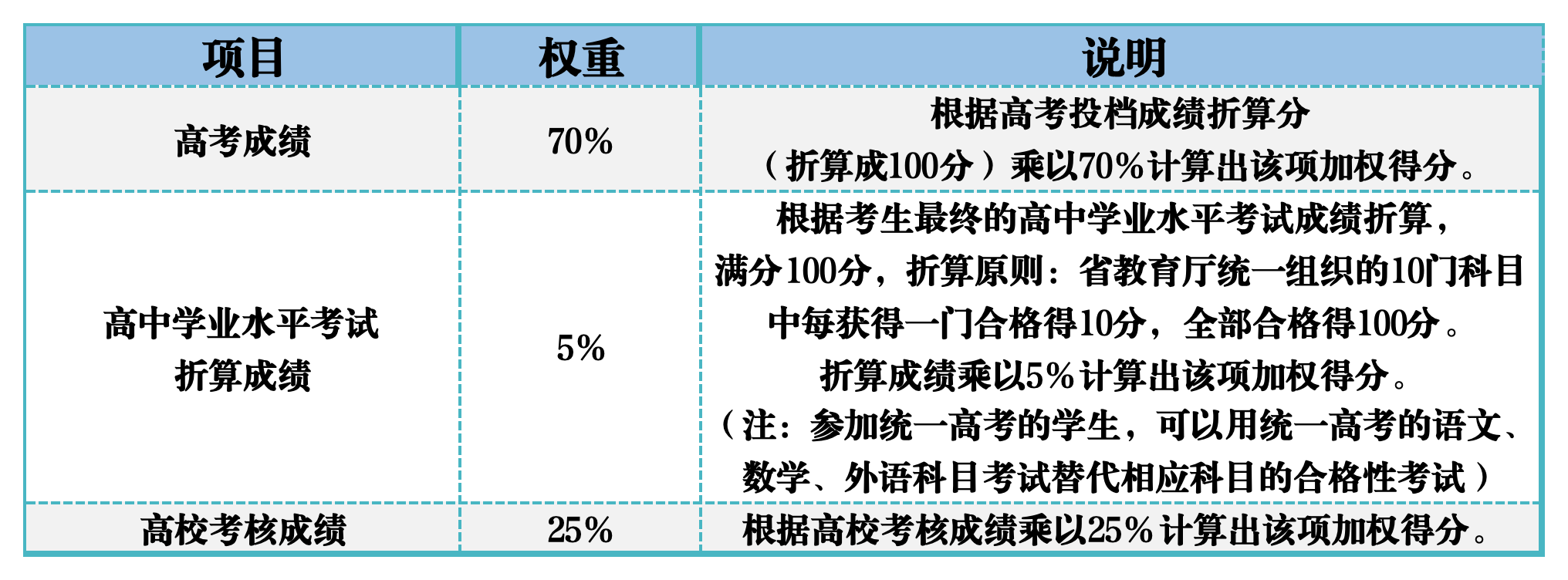 南京信息工程大学2024年江苏省综合评价招生简章